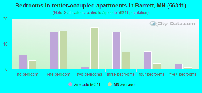 Bedrooms in renter-occupied apartments in Barrett, MN (56311) 