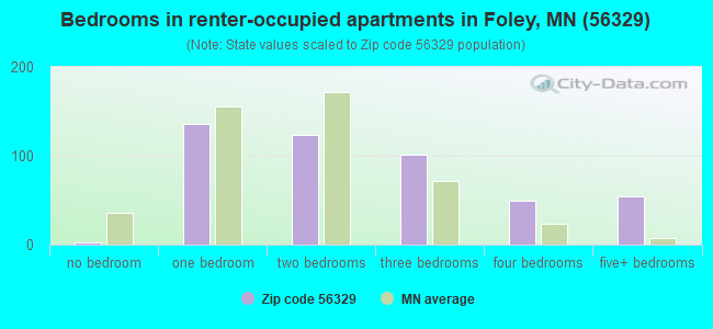 Bedrooms in renter-occupied apartments in Foley, MN (56329) 