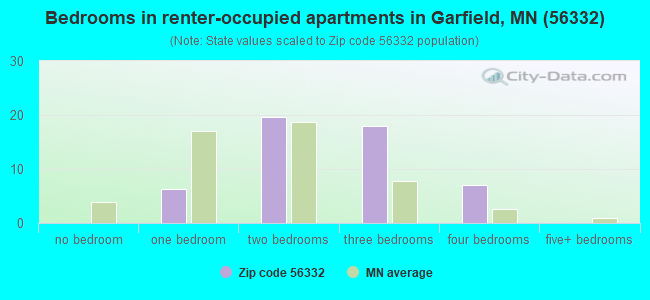 Bedrooms in renter-occupied apartments in Garfield, MN (56332) 