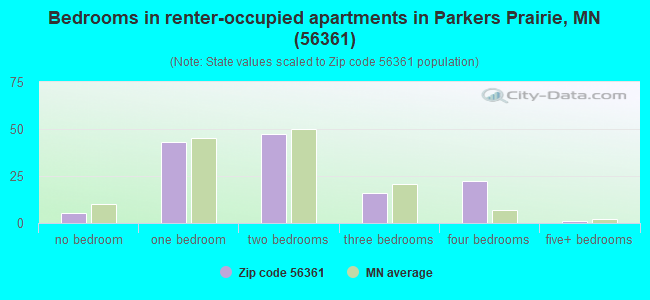 Bedrooms in renter-occupied apartments in Parkers Prairie, MN (56361) 