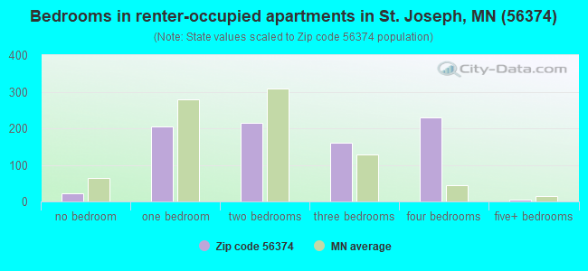Bedrooms in renter-occupied apartments in St. Joseph, MN (56374) 