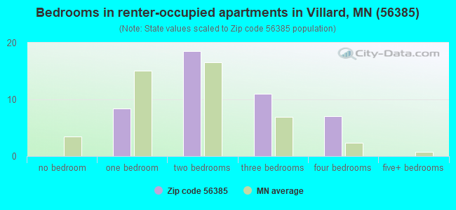 Bedrooms in renter-occupied apartments in Villard, MN (56385) 