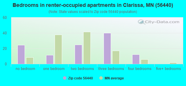 Bedrooms in renter-occupied apartments in Clarissa, MN (56440) 
