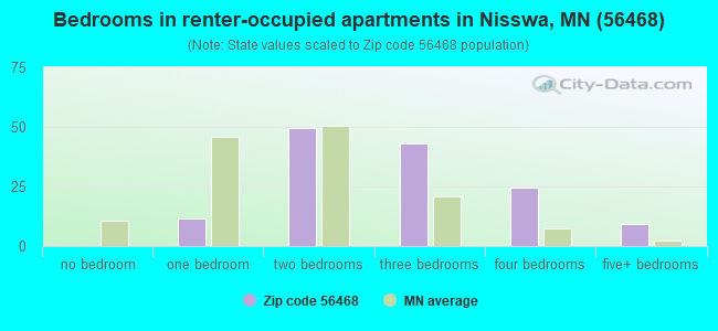 Bedrooms in renter-occupied apartments in Nisswa, MN (56468) 