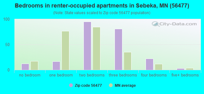 Bedrooms in renter-occupied apartments in Sebeka, MN (56477) 