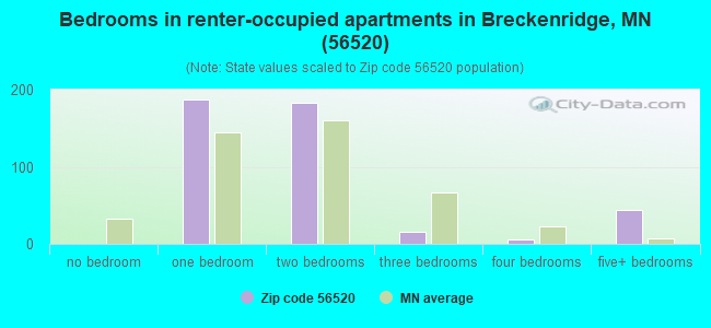 Bedrooms in renter-occupied apartments in Breckenridge, MN (56520) 