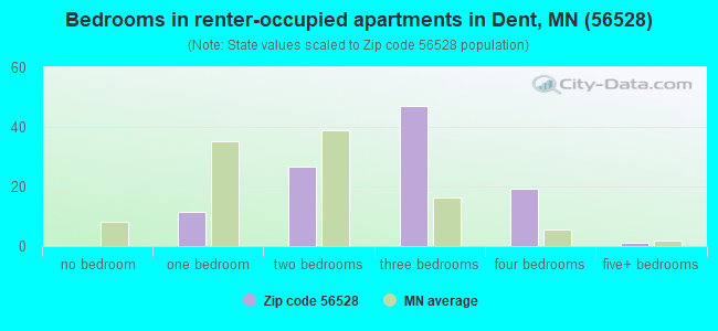 Bedrooms in renter-occupied apartments in Dent, MN (56528) 