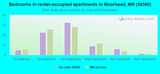 Bedrooms in renter-occupied apartments in Moorhead, MN (56560) 