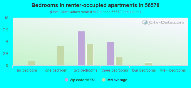 Bedrooms in renter-occupied apartments in 56578 