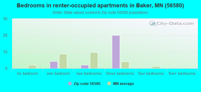 Bedrooms in renter-occupied apartments in Baker, MN (56580) 