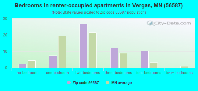 Bedrooms in renter-occupied apartments in Vergas, MN (56587) 