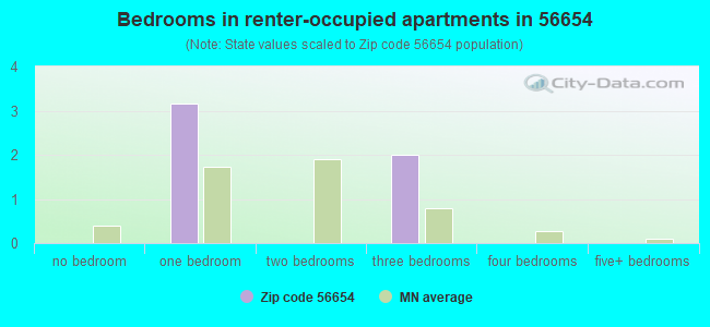 Bedrooms in renter-occupied apartments in 56654 