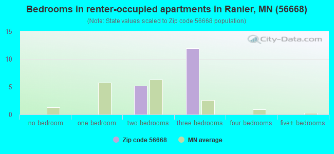 Bedrooms in renter-occupied apartments in Ranier, MN (56668) 
