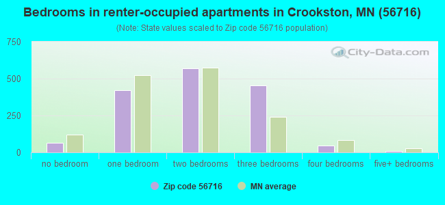 Bedrooms in renter-occupied apartments in Crookston, MN (56716) 