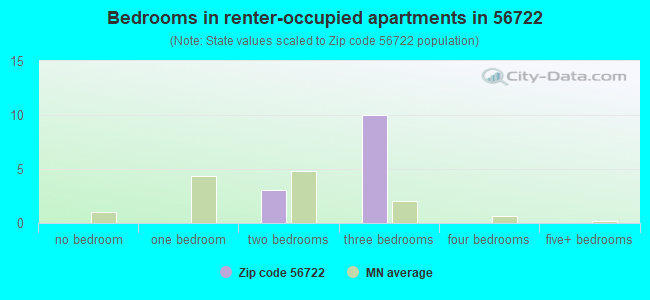 Bedrooms in renter-occupied apartments in 56722 