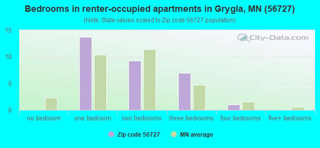 Bedrooms in renter-occupied apartments in Grygla, MN (56727) 