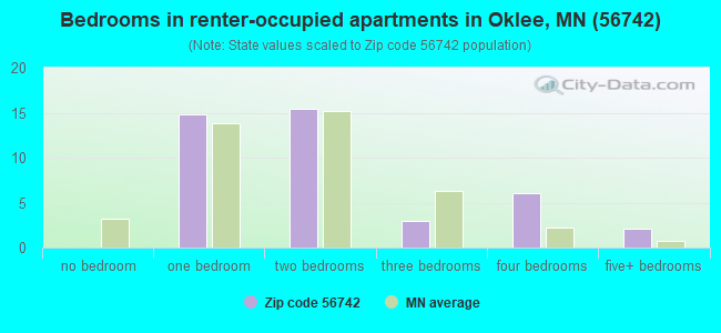 Bedrooms in renter-occupied apartments in Oklee, MN (56742) 