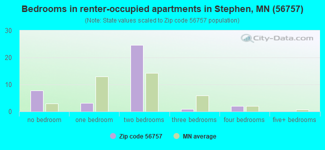 Bedrooms in renter-occupied apartments in Stephen, MN (56757) 