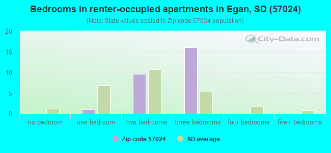 Bedrooms in renter-occupied apartments in Egan, SD (57024) 