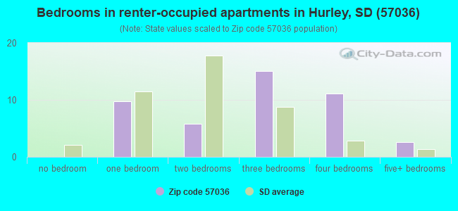 Bedrooms in renter-occupied apartments in Hurley, SD (57036) 