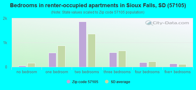 Bedrooms in renter-occupied apartments in Sioux Falls, SD (57105) 