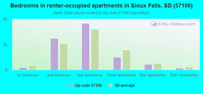 Bedrooms in renter-occupied apartments in Sioux Falls, SD (57106) 