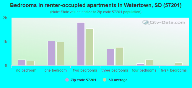 Bedrooms in renter-occupied apartments in Watertown, SD (57201) 