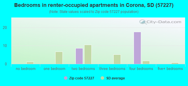 Bedrooms in renter-occupied apartments in Corona, SD (57227) 
