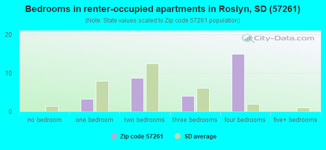 Bedrooms in renter-occupied apartments in Roslyn, SD (57261) 