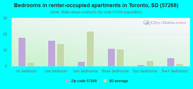 Bedrooms in renter-occupied apartments in Toronto, SD (57268) 