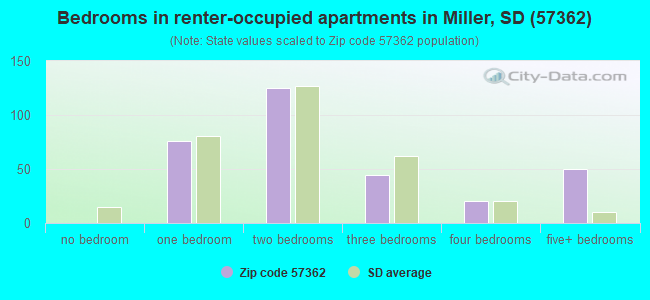 Bedrooms in renter-occupied apartments in Miller, SD (57362) 