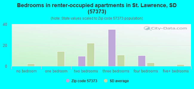 Bedrooms in renter-occupied apartments in St. Lawrence, SD (57373) 