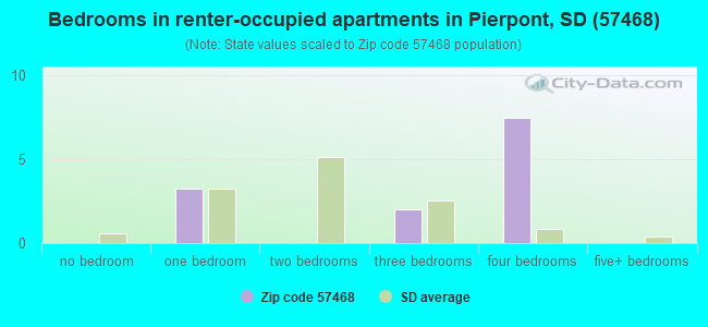 Bedrooms in renter-occupied apartments in Pierpont, SD (57468) 
