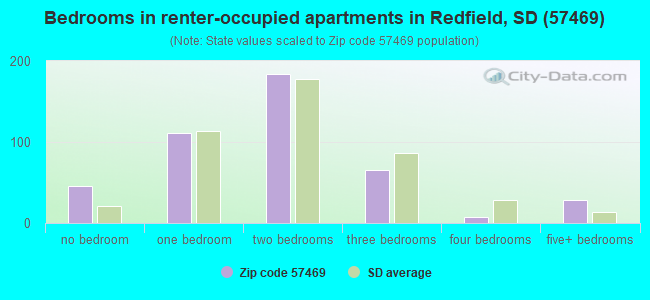 Bedrooms in renter-occupied apartments in Redfield, SD (57469) 