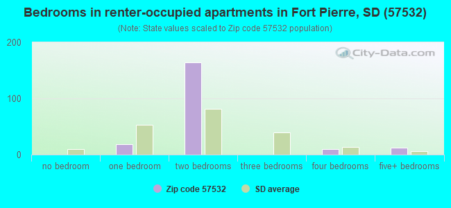 Bedrooms in renter-occupied apartments in Fort Pierre, SD (57532) 