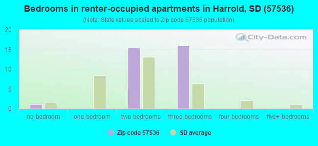 Bedrooms in renter-occupied apartments in Harrold, SD (57536) 