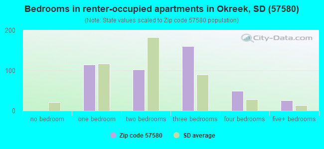 Bedrooms in renter-occupied apartments in Okreek, SD (57580) 