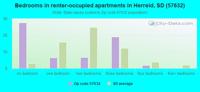 Bedrooms in renter-occupied apartments in Herreid, SD (57632) 