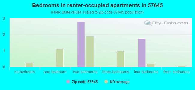Bedrooms in renter-occupied apartments in 57645 