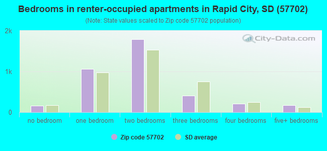 Bedrooms in renter-occupied apartments in Rapid City, SD (57702) 