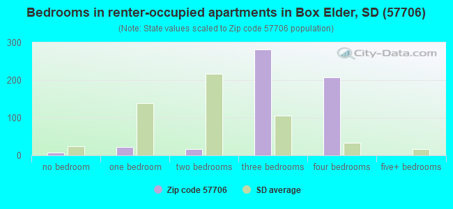 Bedrooms in renter-occupied apartments in Box Elder, SD (57706) 