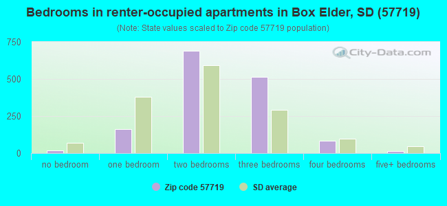 Bedrooms in renter-occupied apartments in Box Elder, SD (57719) 