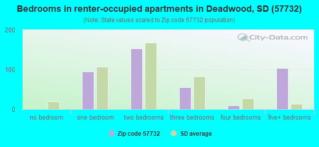 Bedrooms in renter-occupied apartments in Deadwood, SD (57732) 