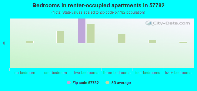 Bedrooms in renter-occupied apartments in 57782 