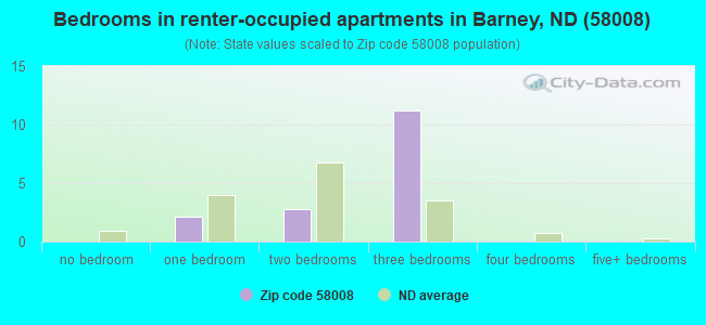 Bedrooms in renter-occupied apartments in Barney, ND (58008) 