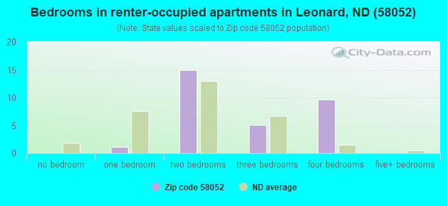 Bedrooms in renter-occupied apartments in Leonard, ND (58052) 