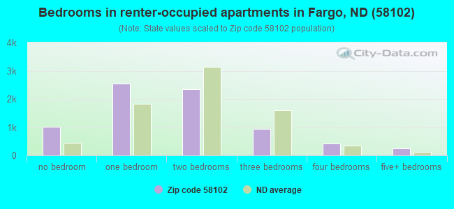 Bedrooms in renter-occupied apartments in Fargo, ND (58102) 