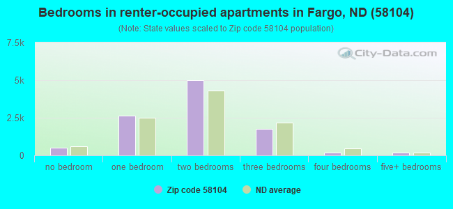 Bedrooms in renter-occupied apartments in Fargo, ND (58104) 