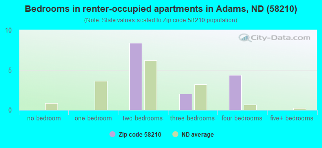 Bedrooms in renter-occupied apartments in Adams, ND (58210) 
