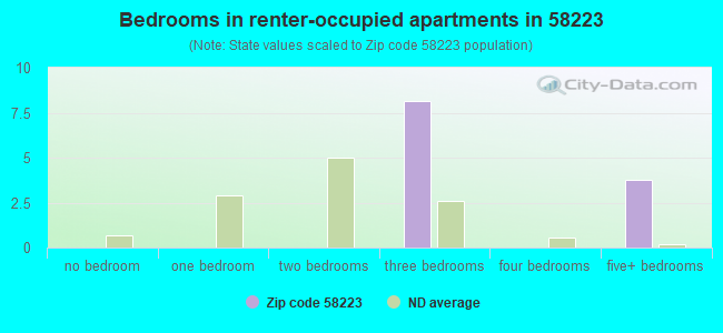 Bedrooms in renter-occupied apartments in 58223 